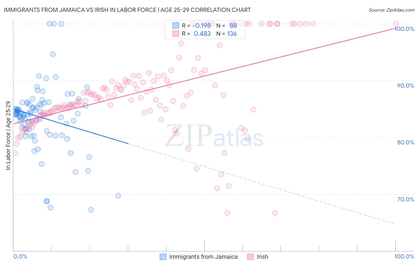 Immigrants from Jamaica vs Irish In Labor Force | Age 25-29