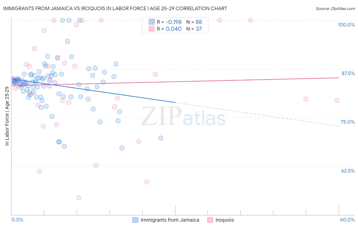 Immigrants from Jamaica vs Iroquois In Labor Force | Age 25-29