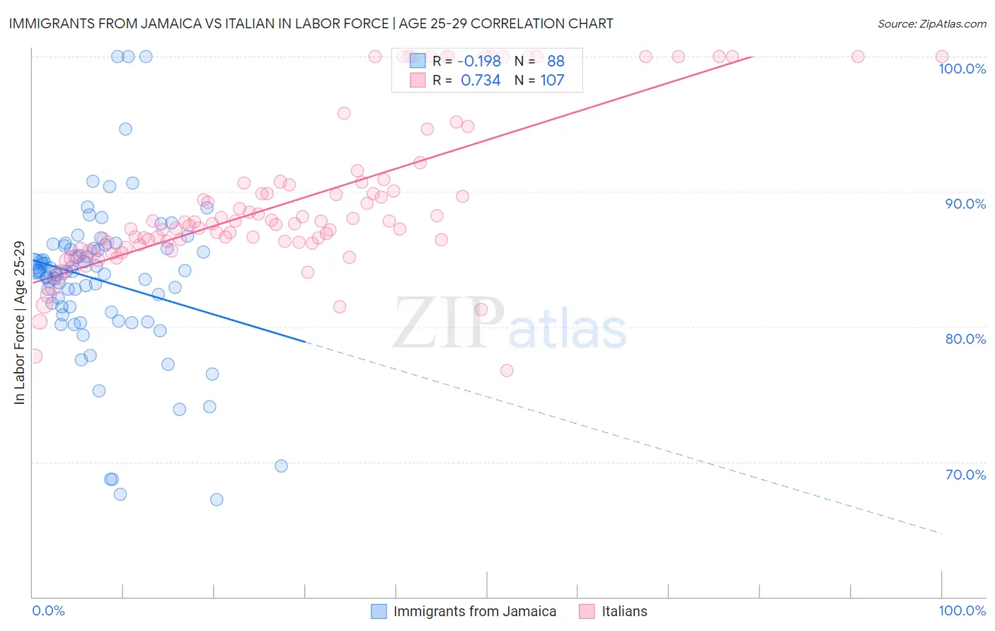 Immigrants from Jamaica vs Italian In Labor Force | Age 25-29