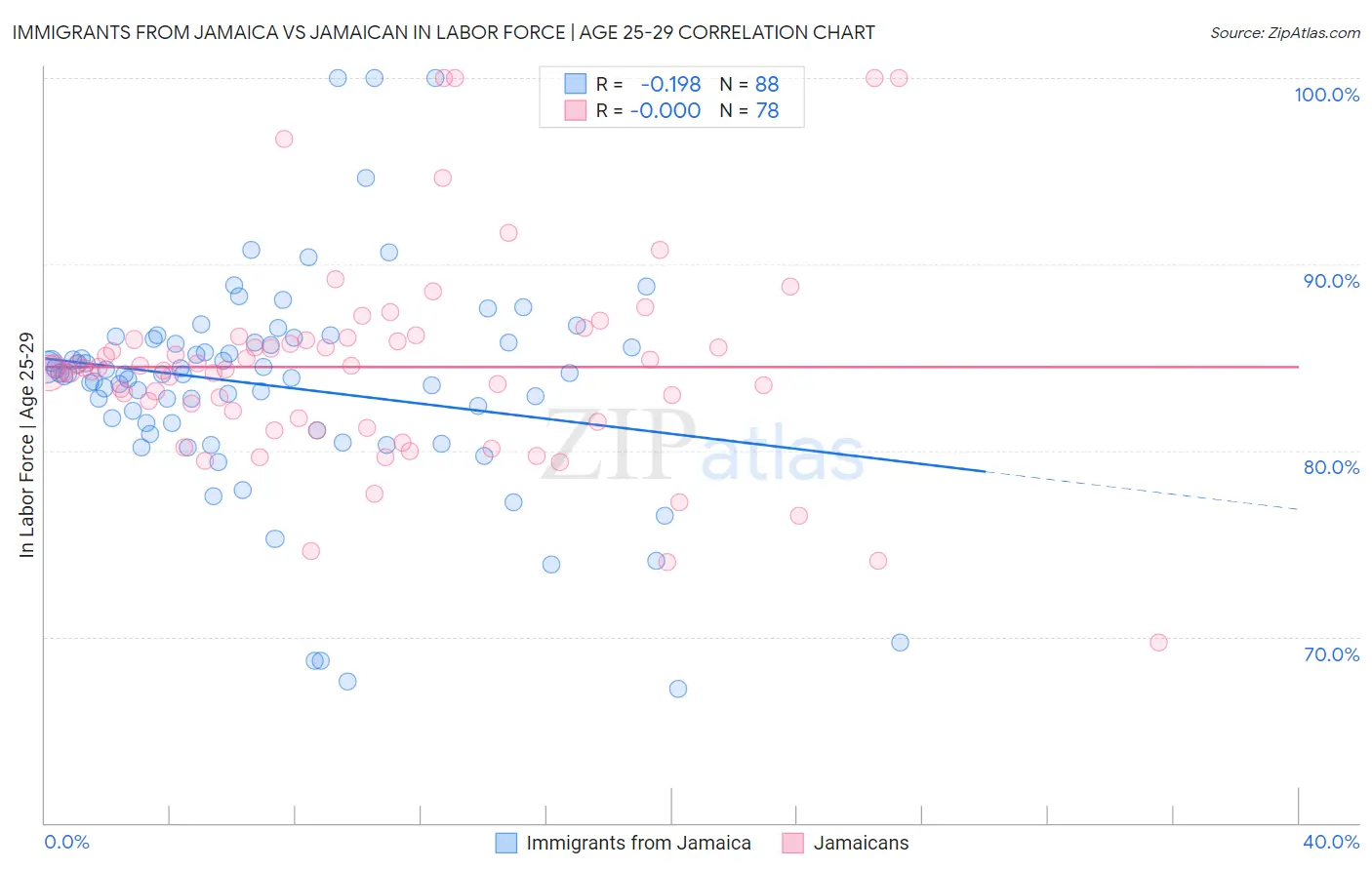Immigrants from Jamaica vs Jamaican In Labor Force | Age 25-29