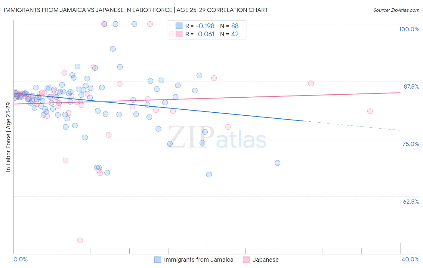 Immigrants from Jamaica vs Japanese In Labor Force | Age 25-29