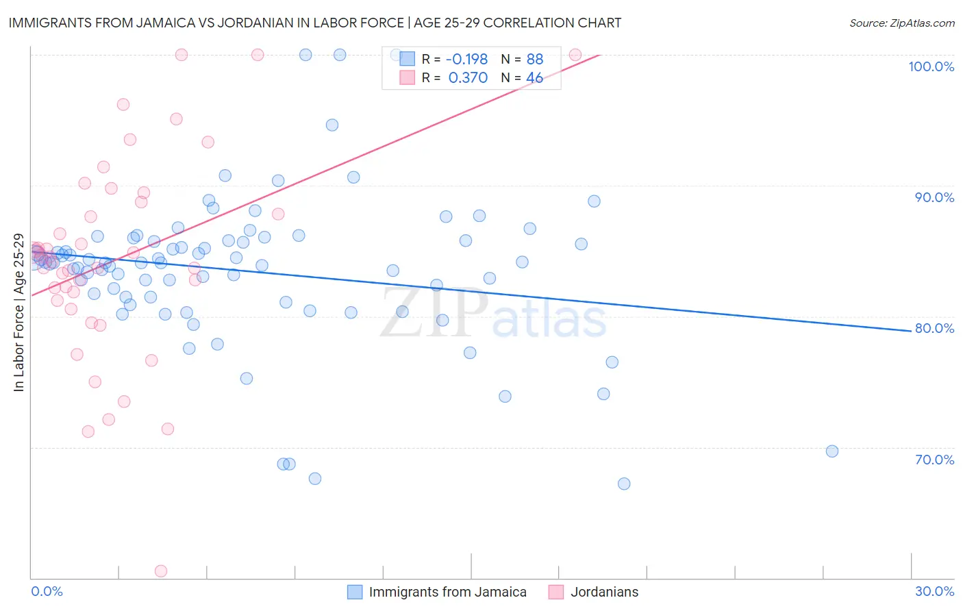 Immigrants from Jamaica vs Jordanian In Labor Force | Age 25-29