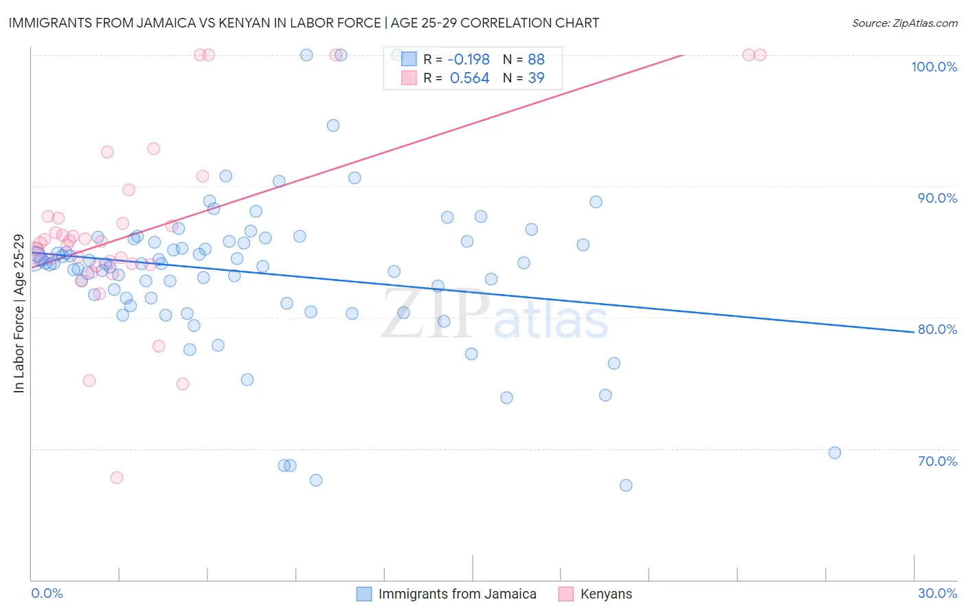 Immigrants from Jamaica vs Kenyan In Labor Force | Age 25-29