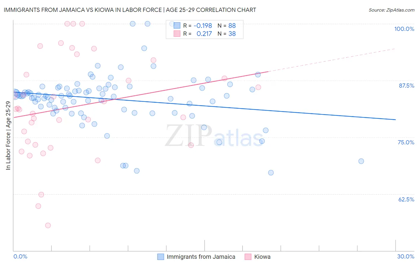 Immigrants from Jamaica vs Kiowa In Labor Force | Age 25-29