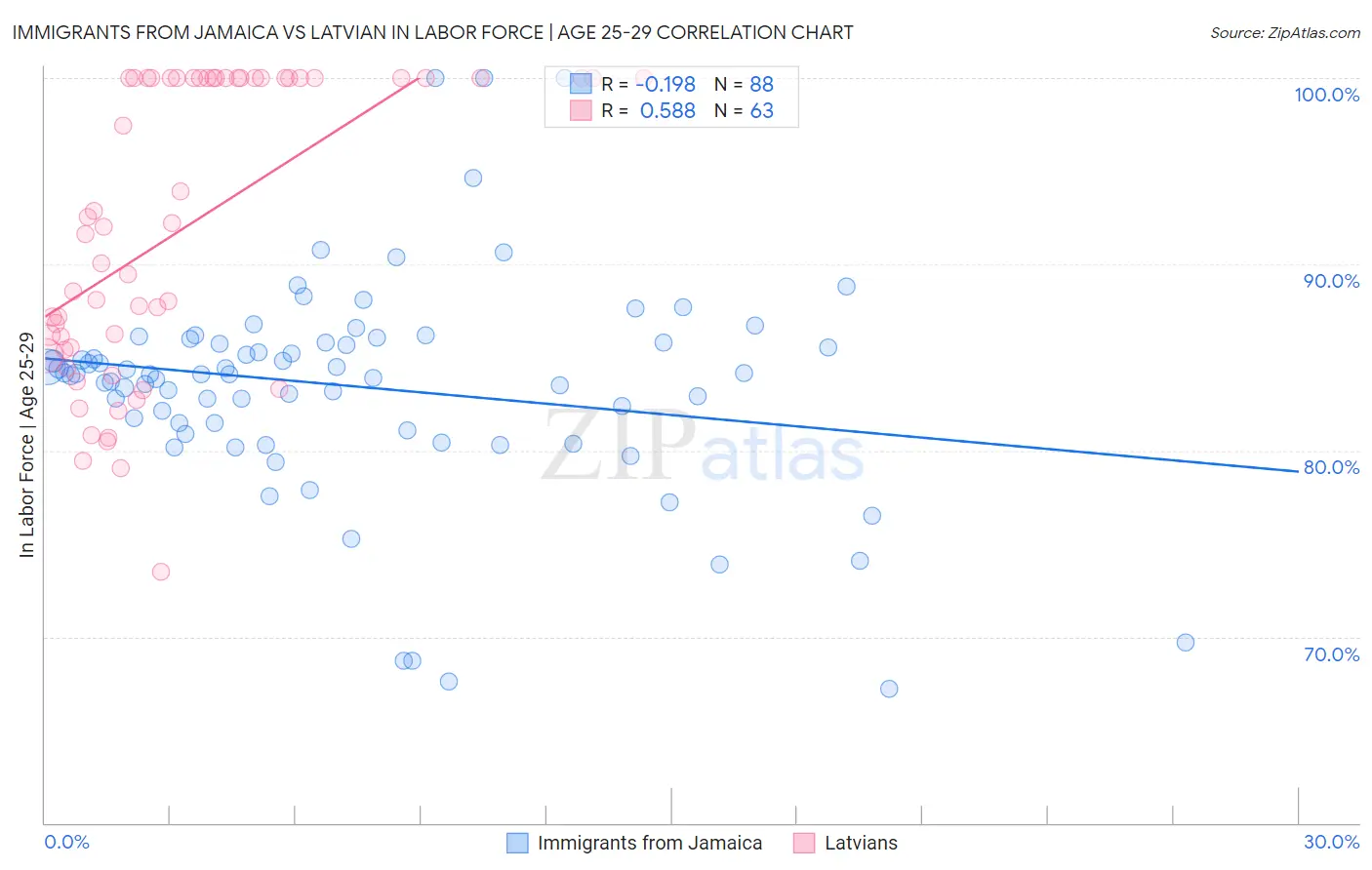 Immigrants from Jamaica vs Latvian In Labor Force | Age 25-29