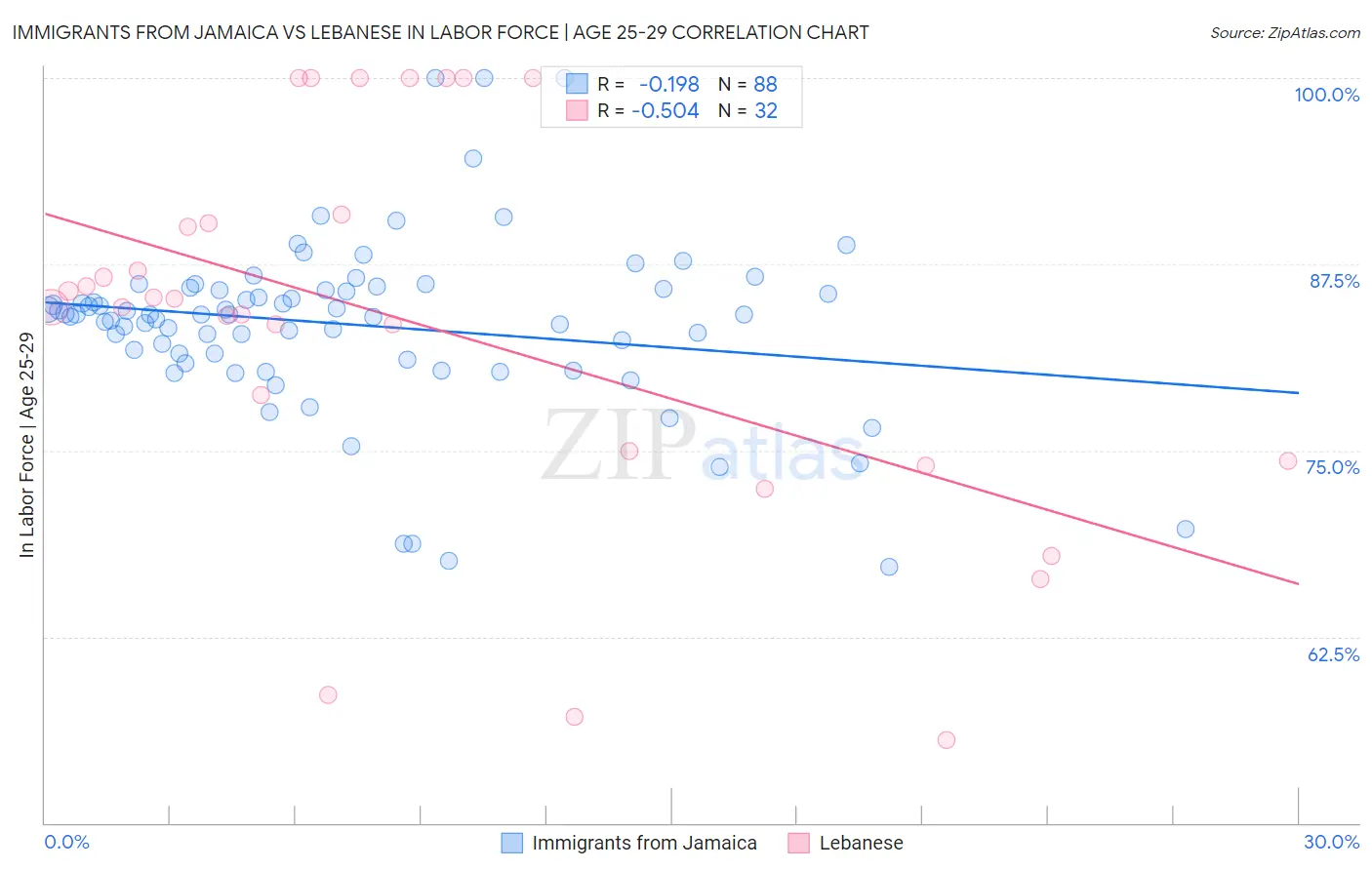 Immigrants from Jamaica vs Lebanese In Labor Force | Age 25-29