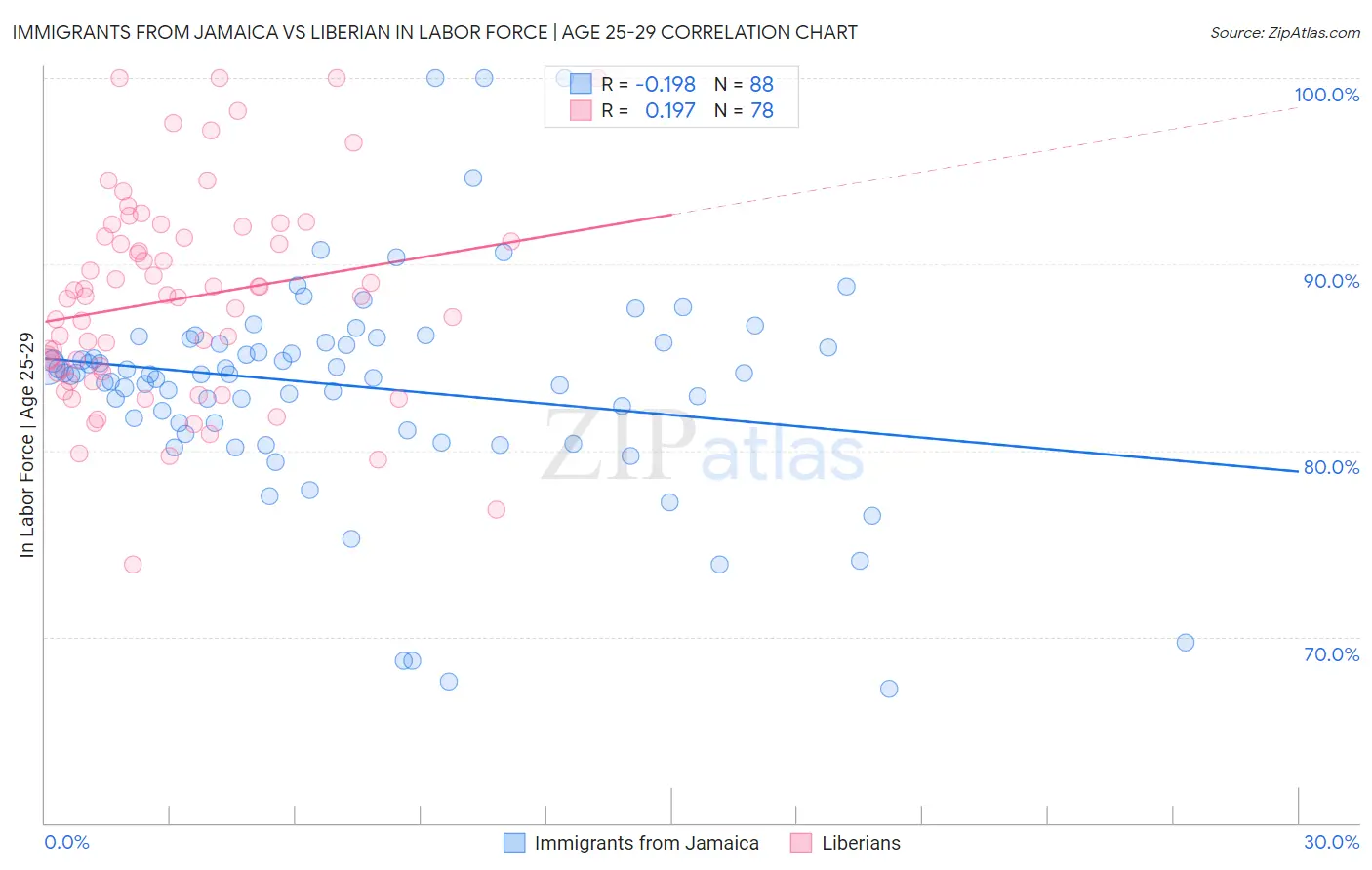 Immigrants from Jamaica vs Liberian In Labor Force | Age 25-29