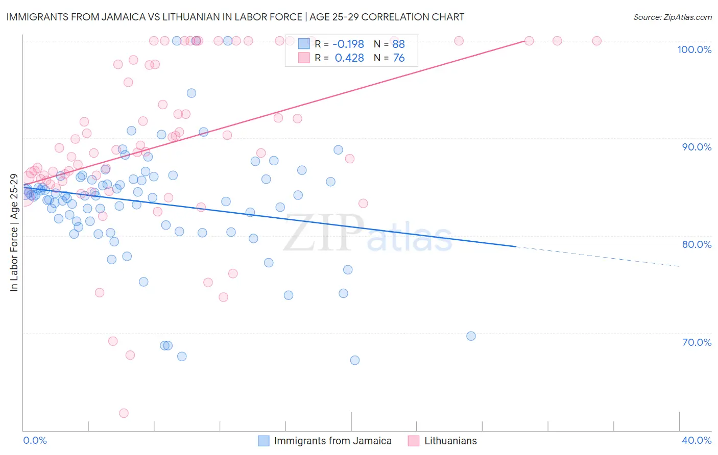 Immigrants from Jamaica vs Lithuanian In Labor Force | Age 25-29