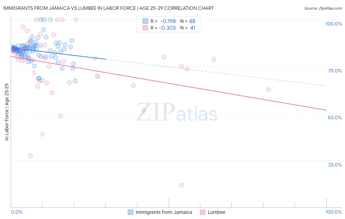 Immigrants from Jamaica vs Lumbee In Labor Force | Age 25-29