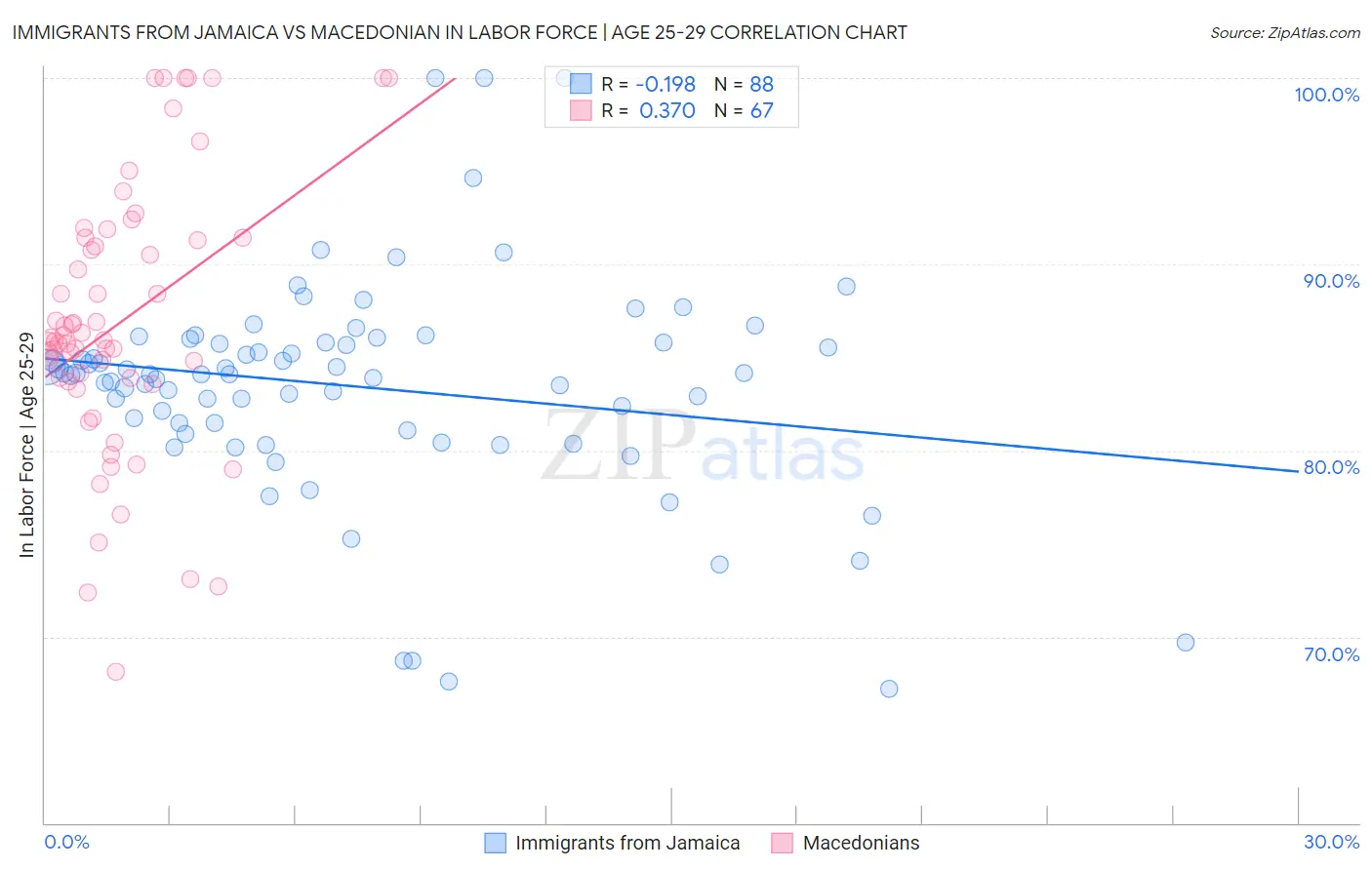 Immigrants from Jamaica vs Macedonian In Labor Force | Age 25-29