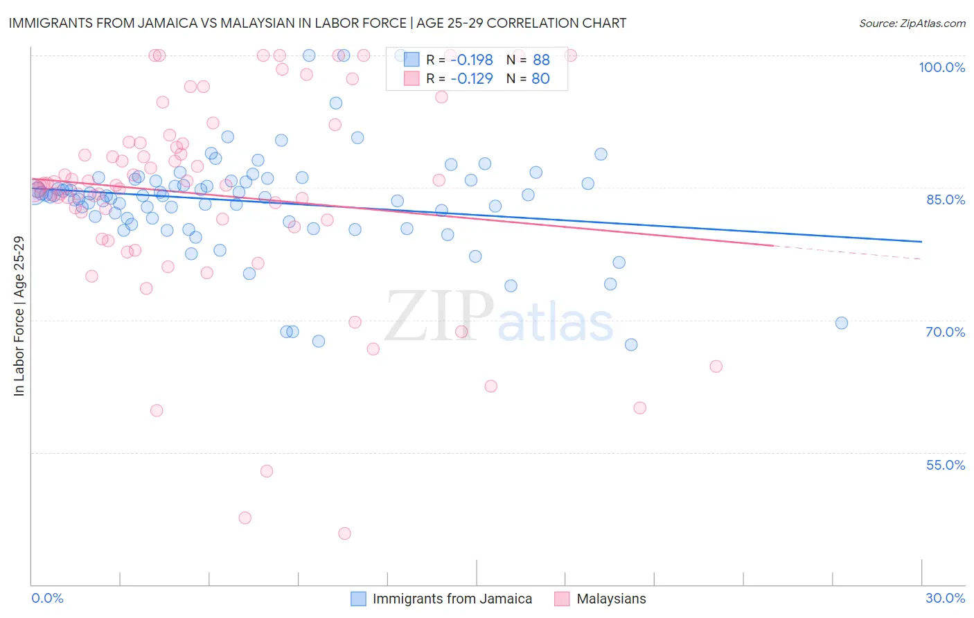 Immigrants from Jamaica vs Malaysian In Labor Force | Age 25-29