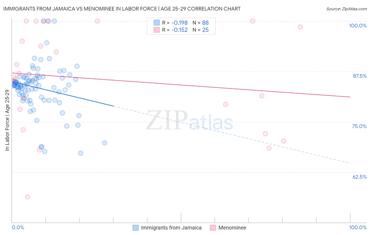 Immigrants from Jamaica vs Menominee In Labor Force | Age 25-29