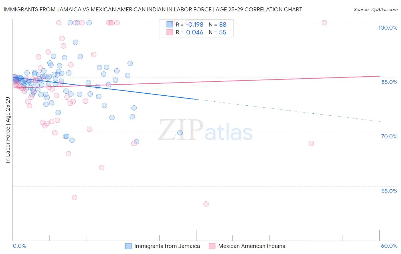 Immigrants from Jamaica vs Mexican American Indian In Labor Force | Age 25-29