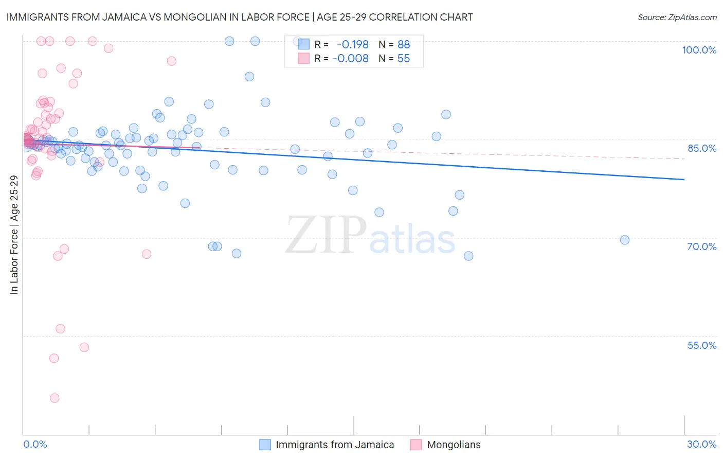 Immigrants from Jamaica vs Mongolian In Labor Force | Age 25-29