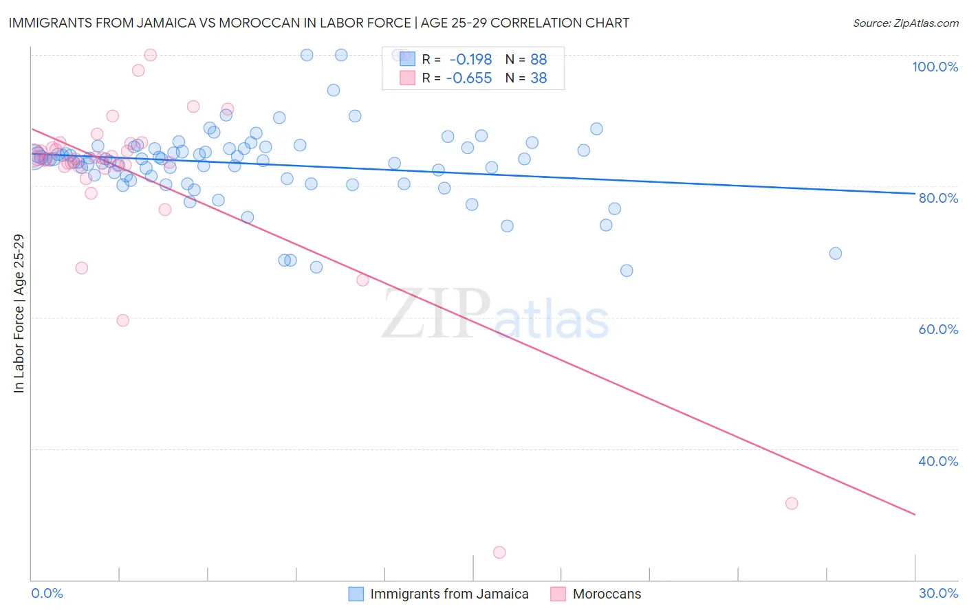 Immigrants from Jamaica vs Moroccan In Labor Force | Age 25-29