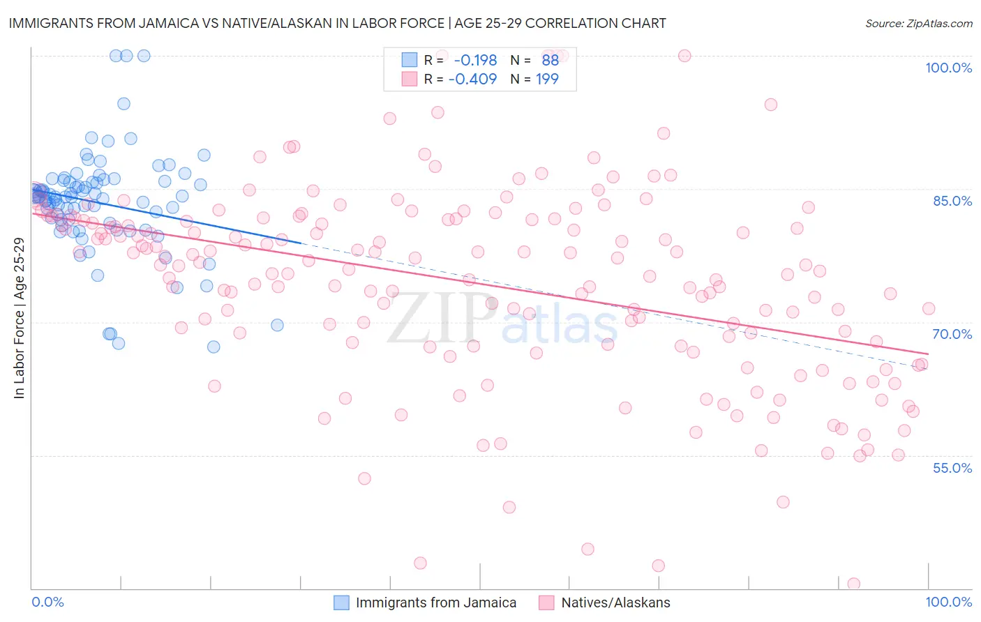 Immigrants from Jamaica vs Native/Alaskan In Labor Force | Age 25-29