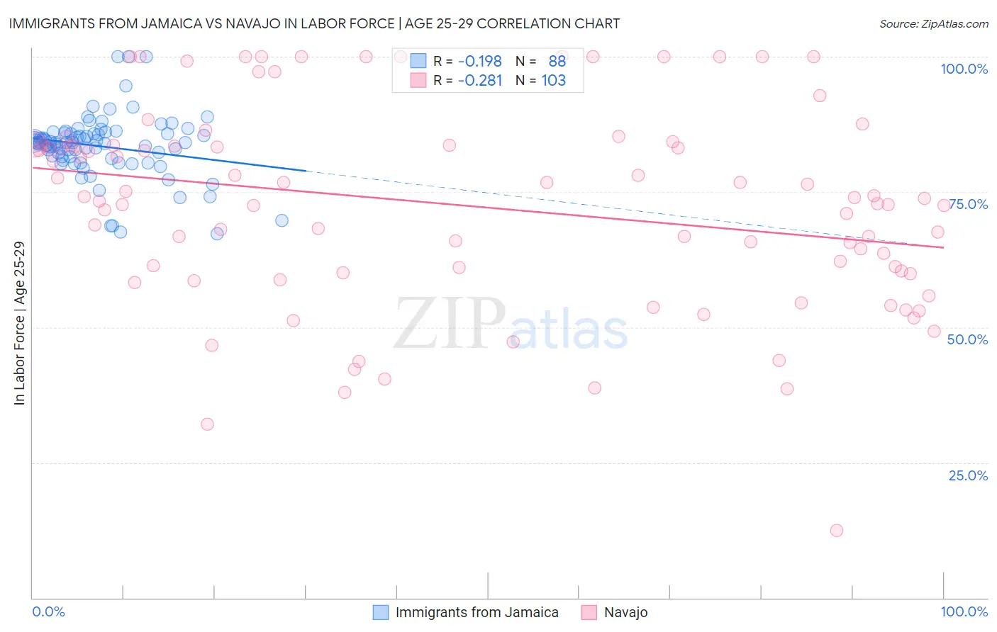 Immigrants from Jamaica vs Navajo In Labor Force | Age 25-29