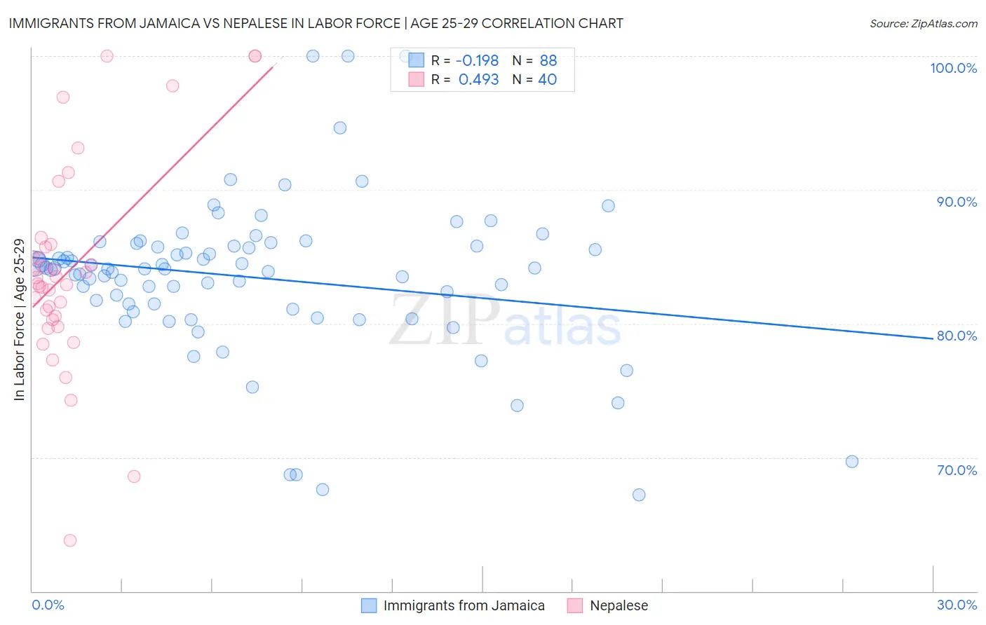Immigrants from Jamaica vs Nepalese In Labor Force | Age 25-29