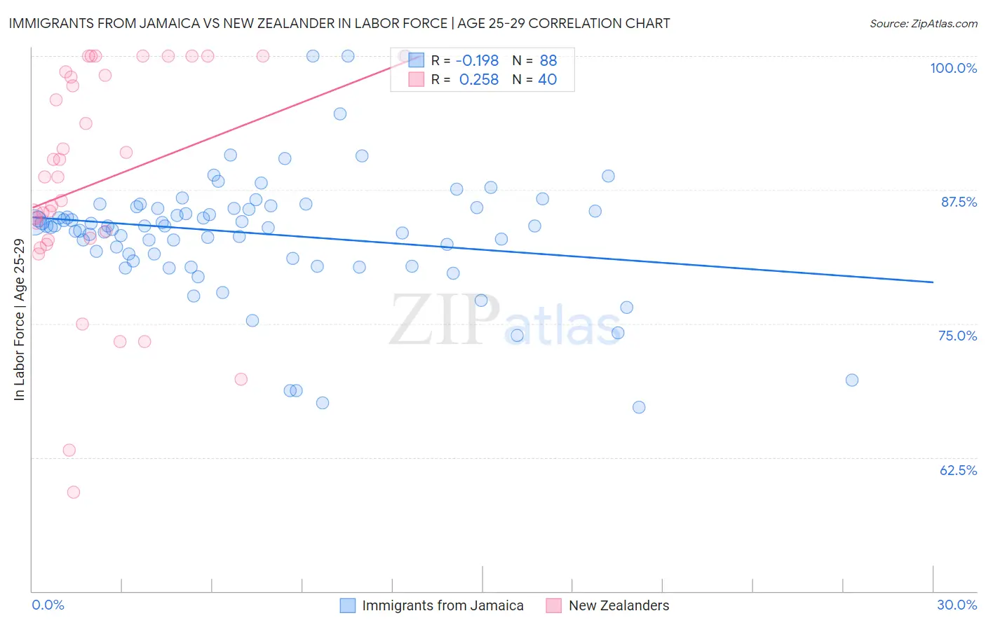 Immigrants from Jamaica vs New Zealander In Labor Force | Age 25-29