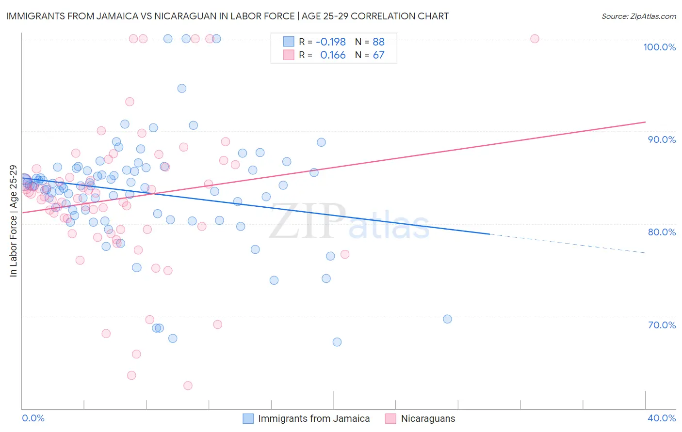 Immigrants from Jamaica vs Nicaraguan In Labor Force | Age 25-29