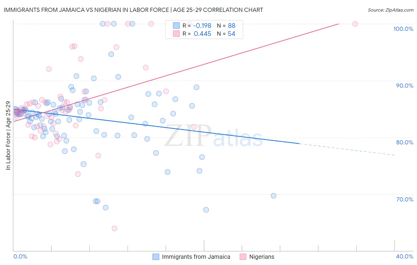 Immigrants from Jamaica vs Nigerian In Labor Force | Age 25-29