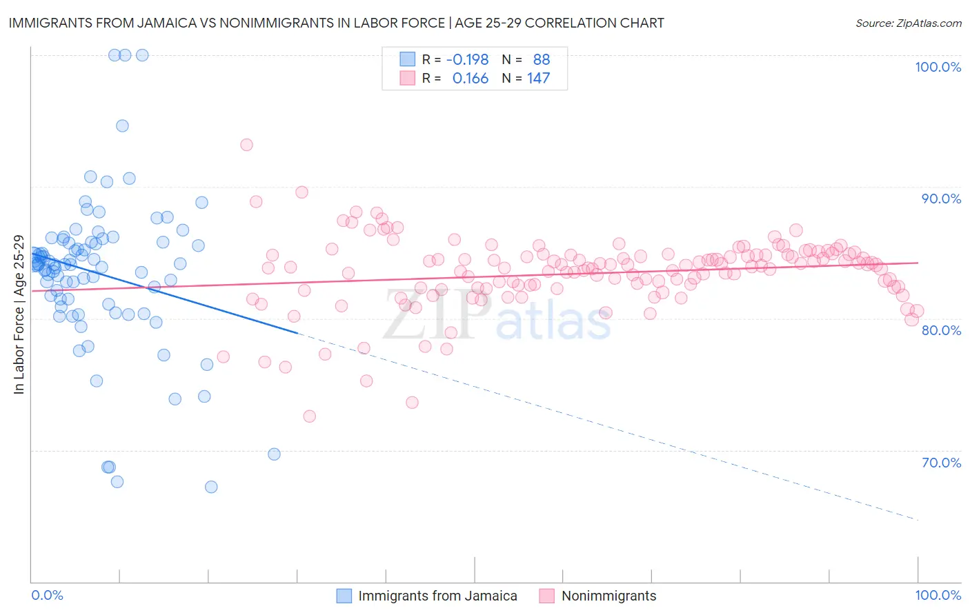 Immigrants from Jamaica vs Nonimmigrants In Labor Force | Age 25-29