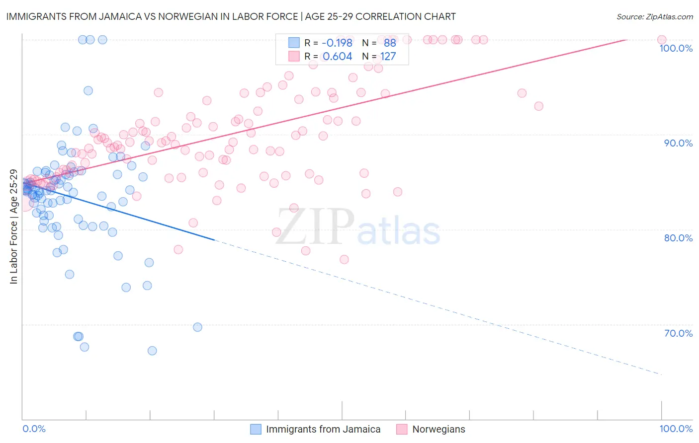 Immigrants from Jamaica vs Norwegian In Labor Force | Age 25-29