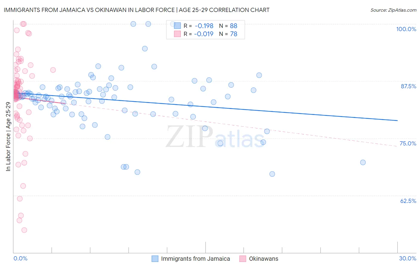 Immigrants from Jamaica vs Okinawan In Labor Force | Age 25-29