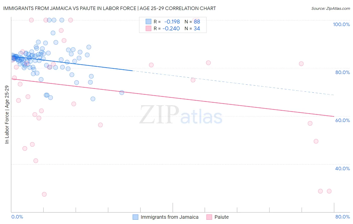 Immigrants from Jamaica vs Paiute In Labor Force | Age 25-29