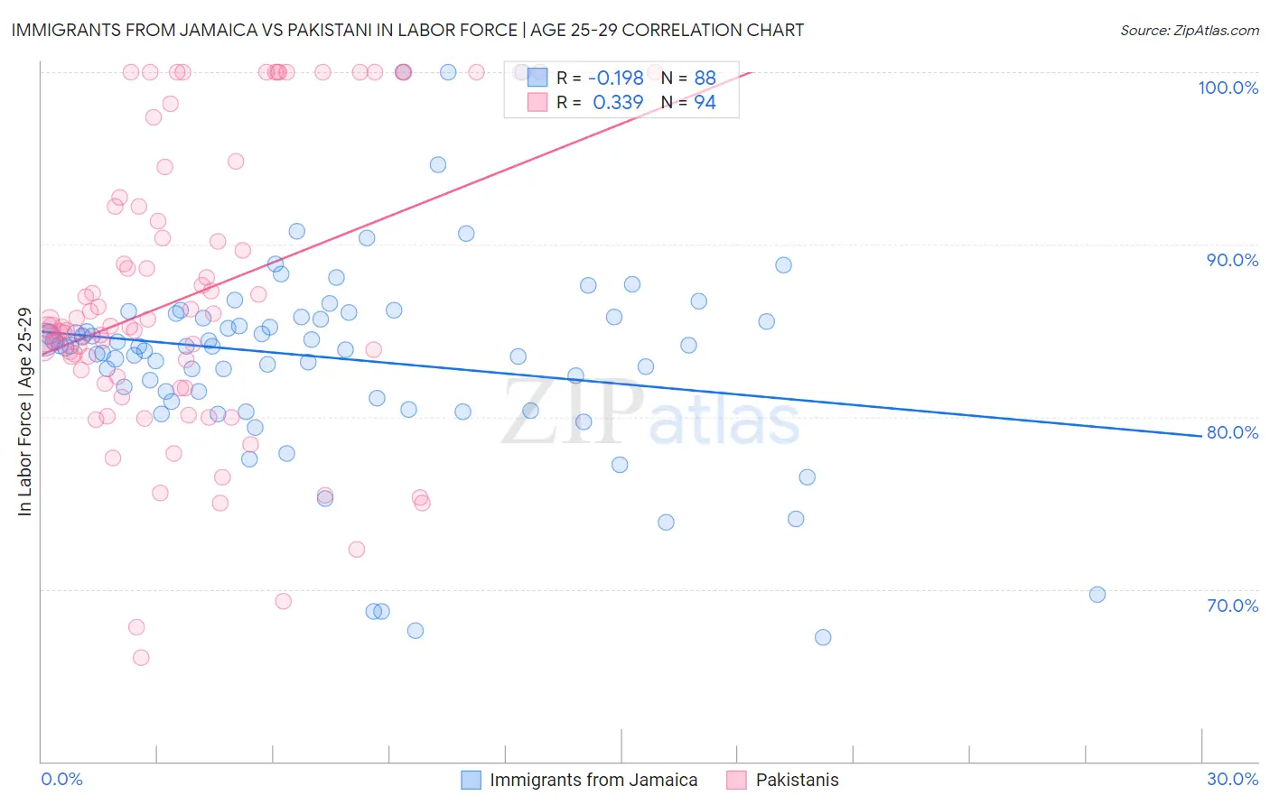Immigrants from Jamaica vs Pakistani In Labor Force | Age 25-29