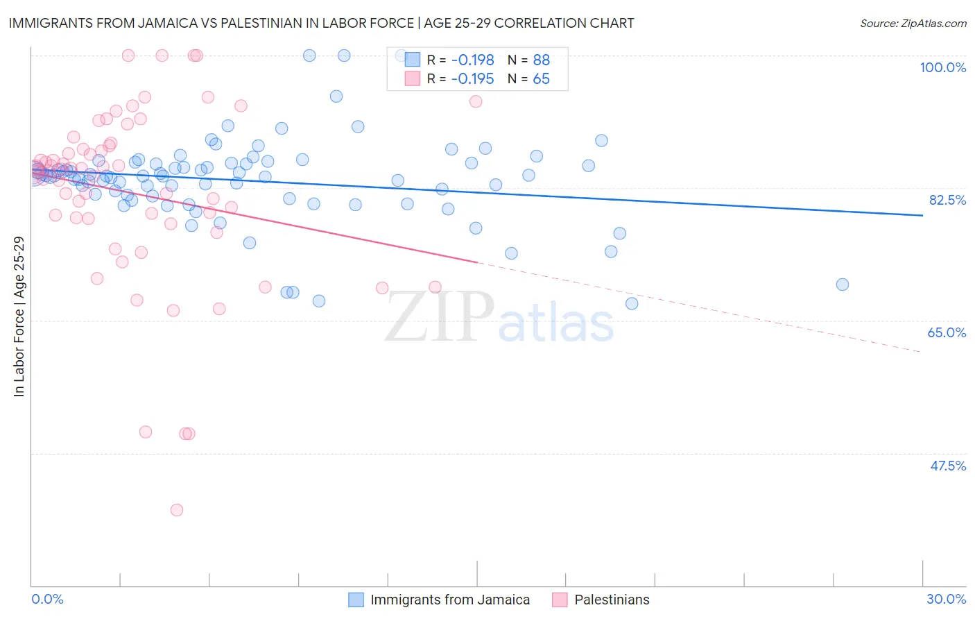 Immigrants from Jamaica vs Palestinian In Labor Force | Age 25-29