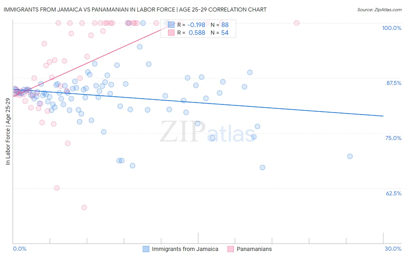 Immigrants from Jamaica vs Panamanian In Labor Force | Age 25-29