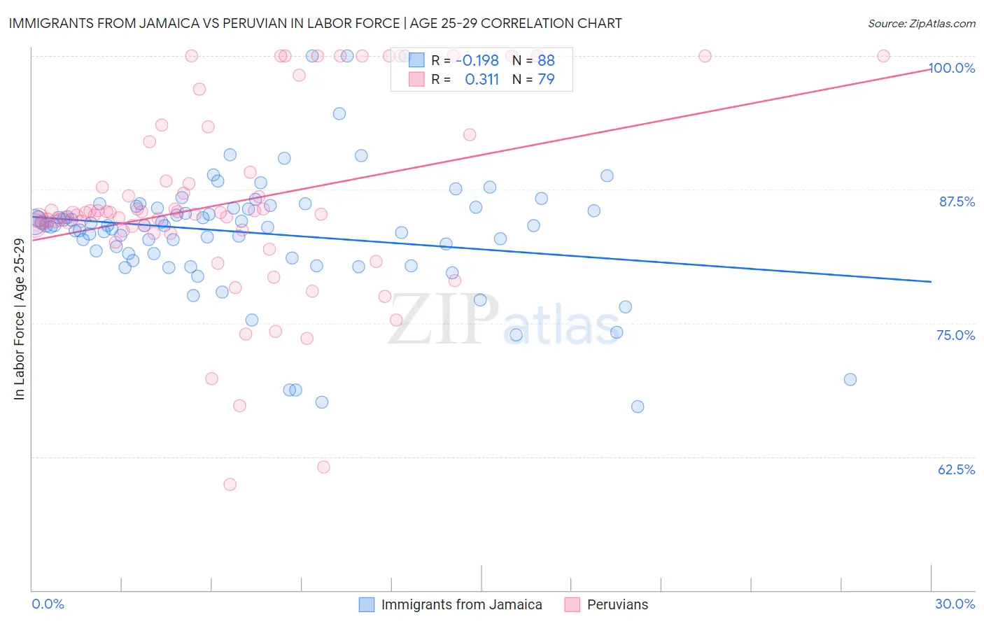 Immigrants from Jamaica vs Peruvian In Labor Force | Age 25-29