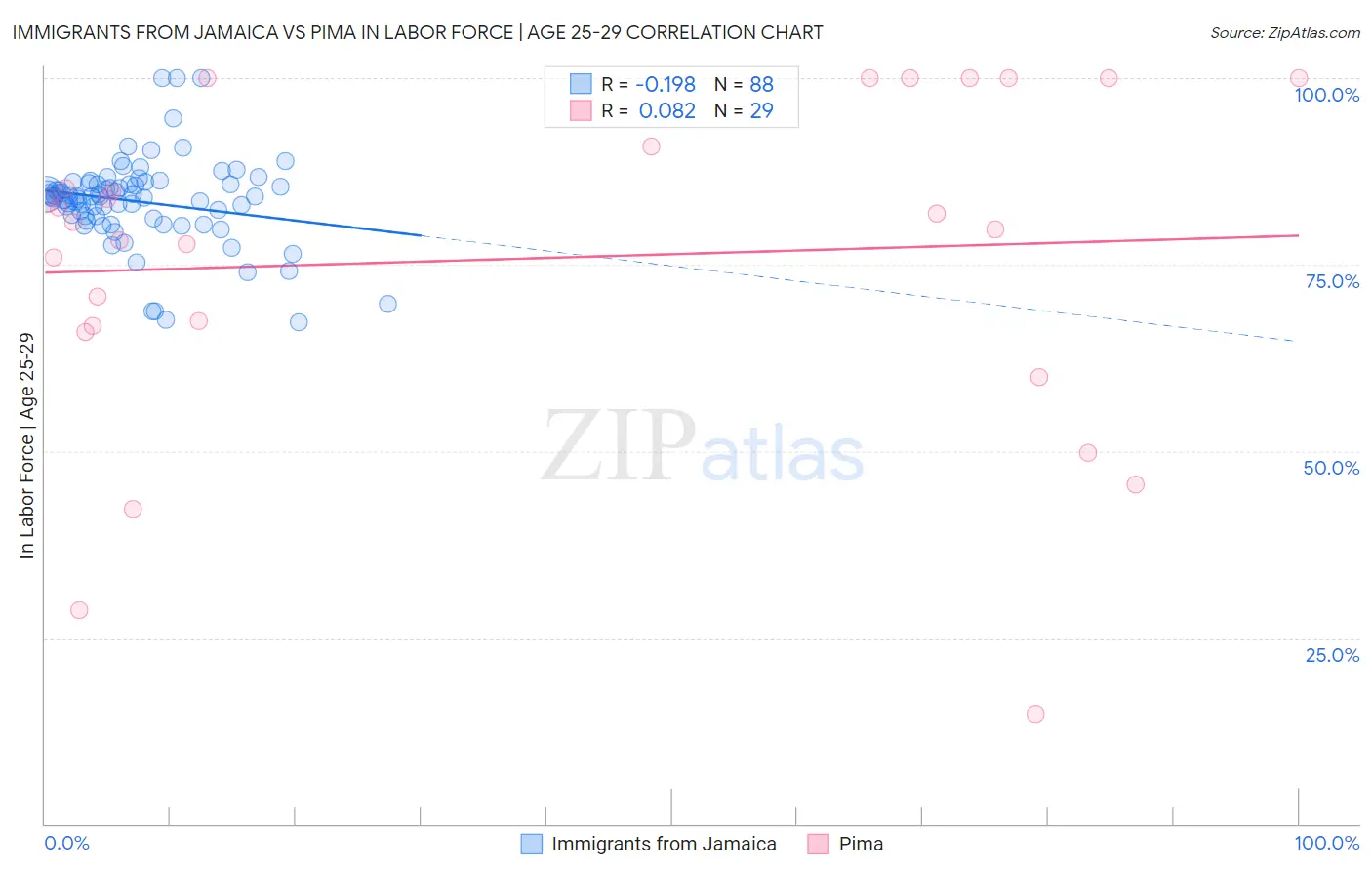 Immigrants from Jamaica vs Pima In Labor Force | Age 25-29