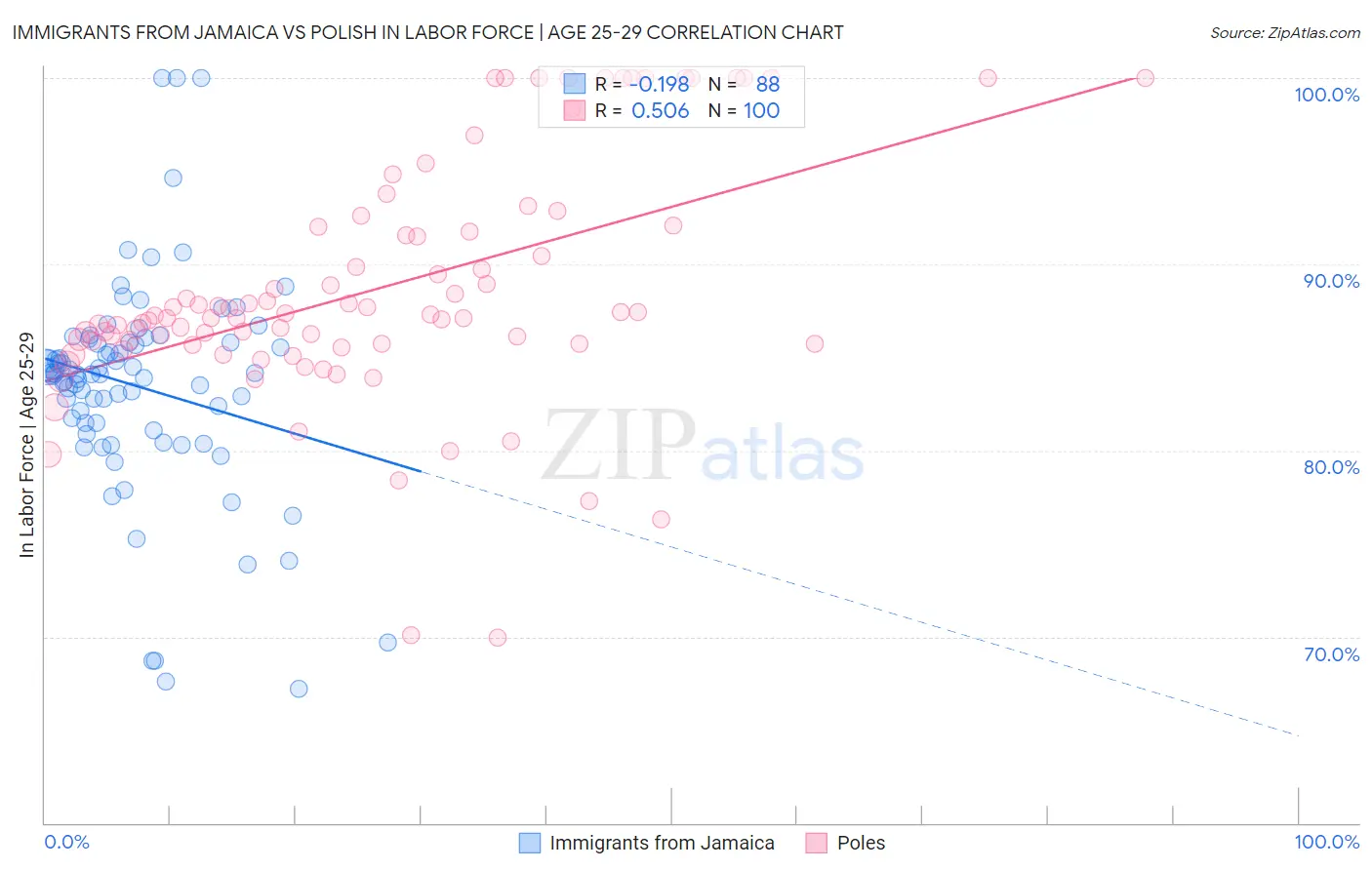 Immigrants from Jamaica vs Polish In Labor Force | Age 25-29