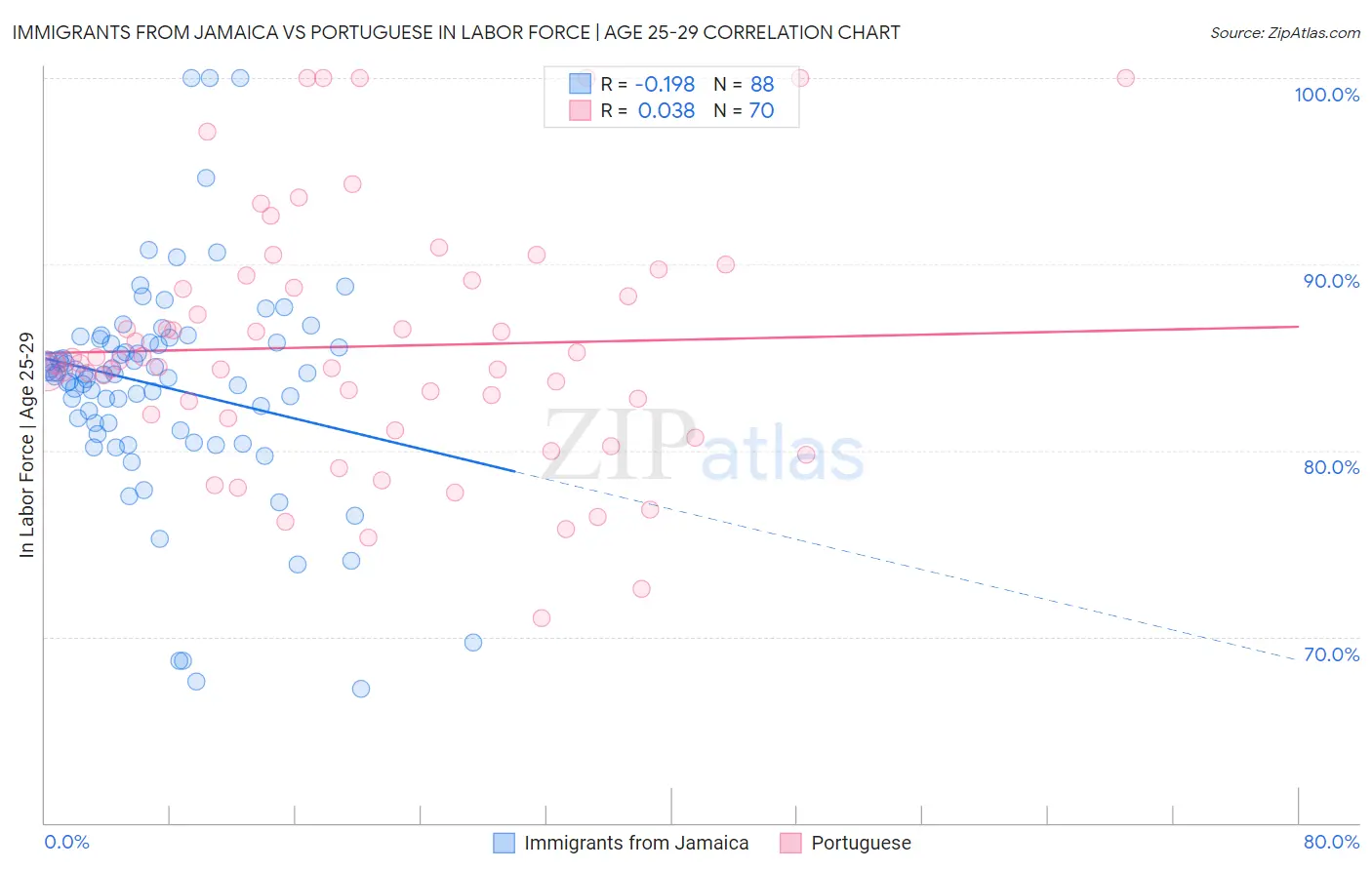Immigrants from Jamaica vs Portuguese In Labor Force | Age 25-29
