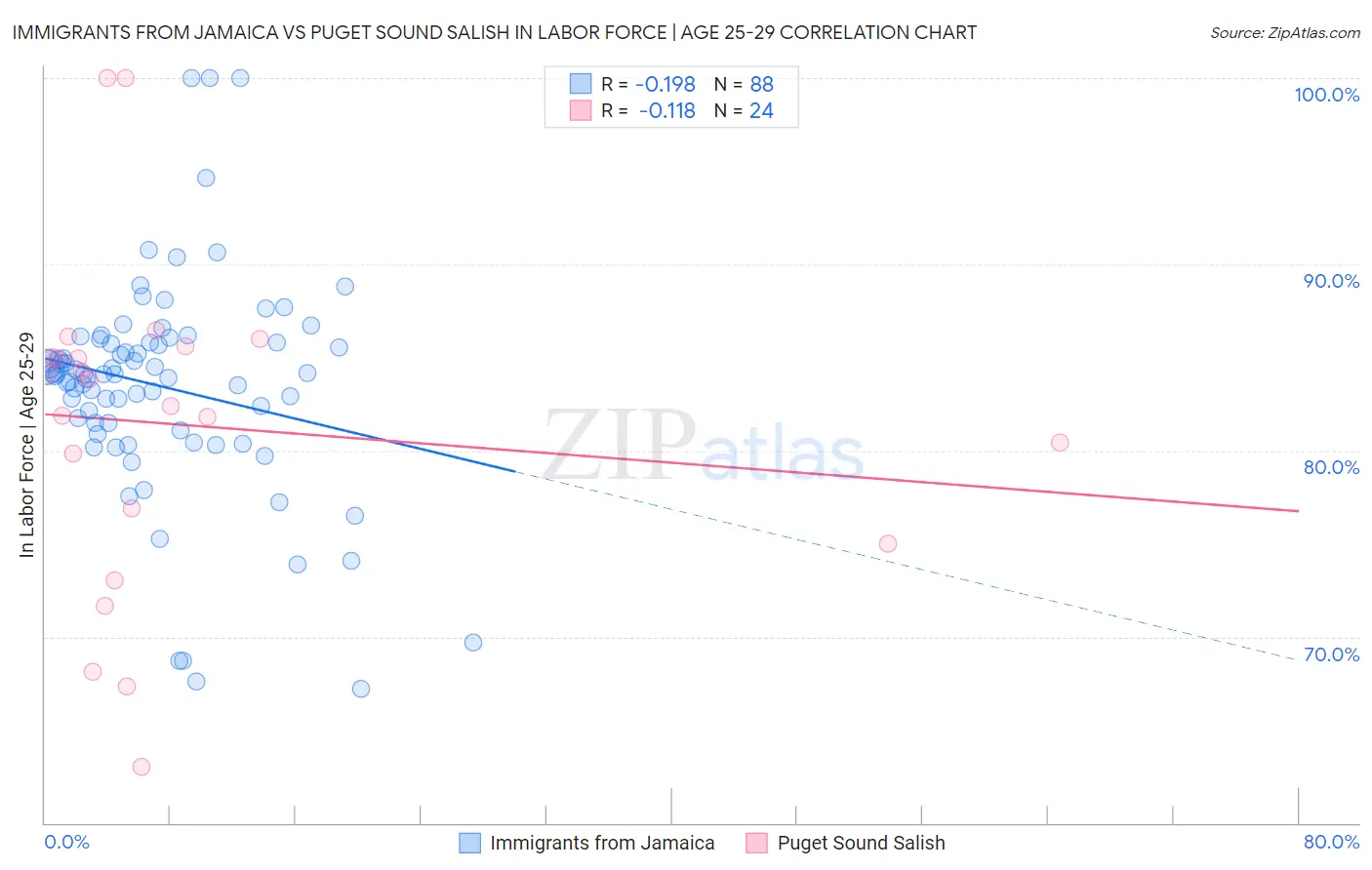 Immigrants from Jamaica vs Puget Sound Salish In Labor Force | Age 25-29