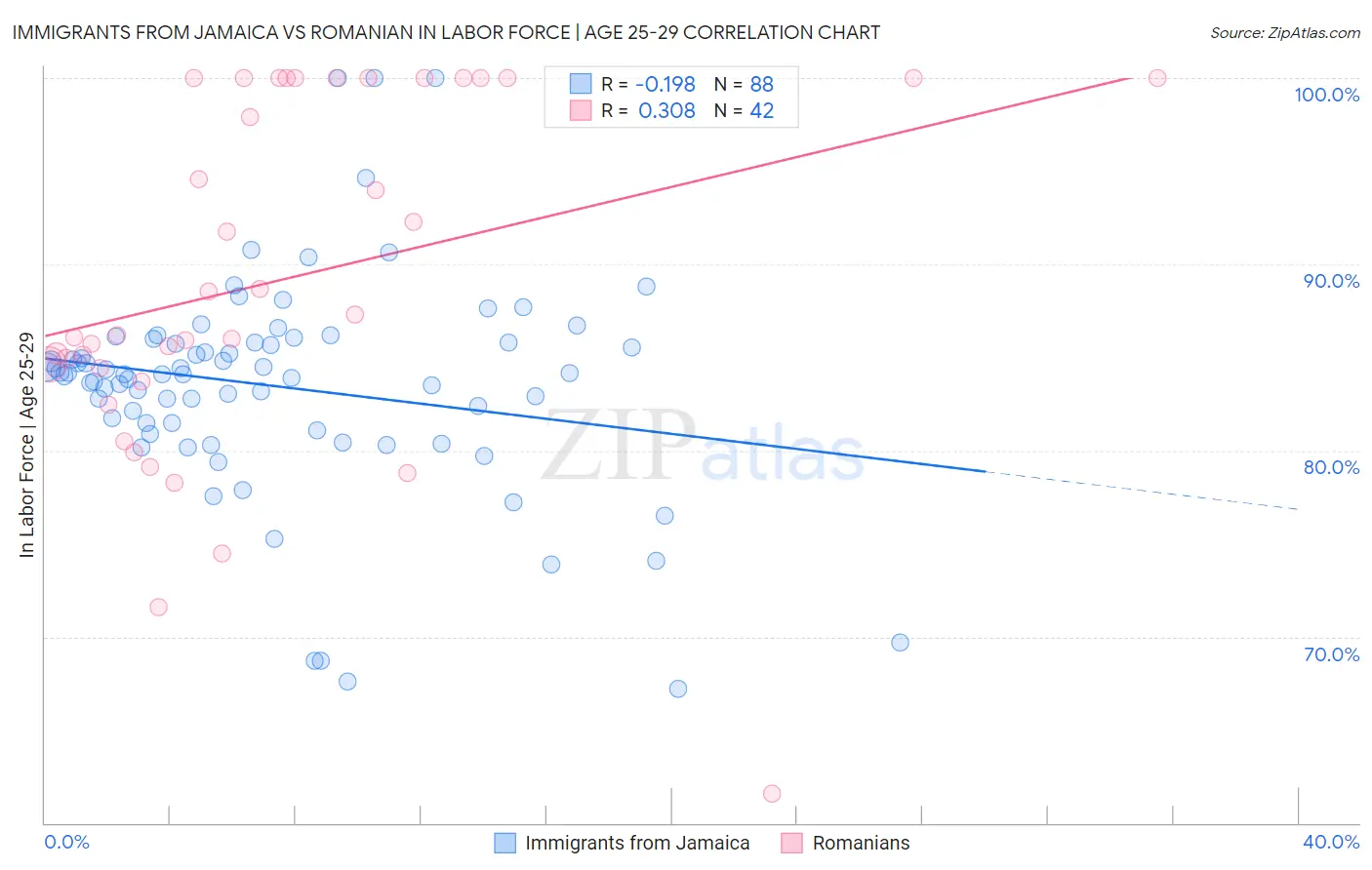 Immigrants from Jamaica vs Romanian In Labor Force | Age 25-29