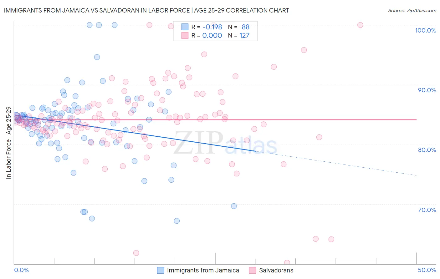 Immigrants from Jamaica vs Salvadoran In Labor Force | Age 25-29