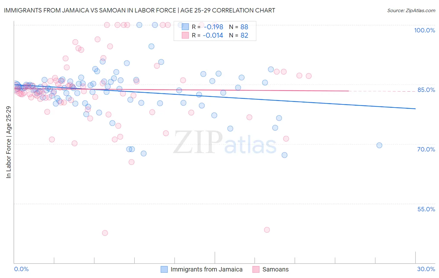 Immigrants from Jamaica vs Samoan In Labor Force | Age 25-29