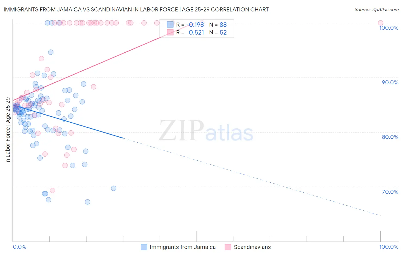 Immigrants from Jamaica vs Scandinavian In Labor Force | Age 25-29