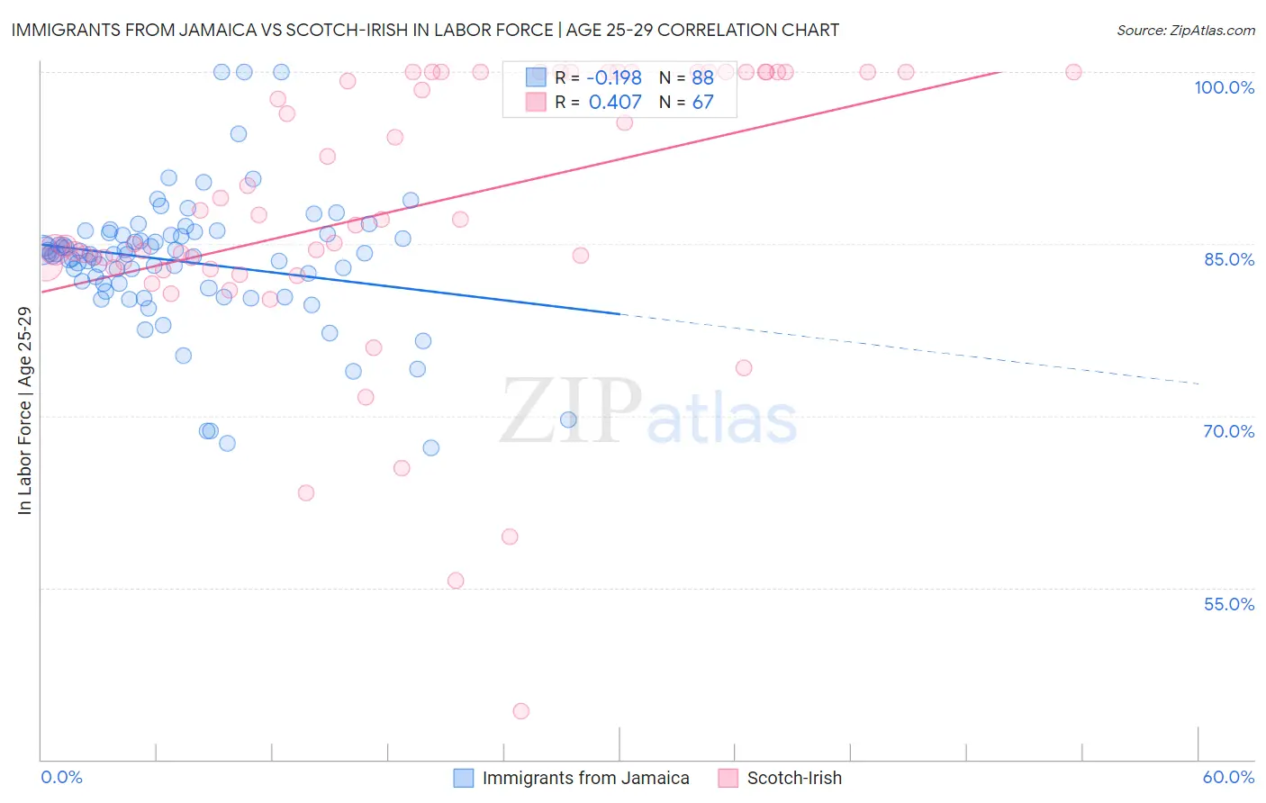 Immigrants from Jamaica vs Scotch-Irish In Labor Force | Age 25-29