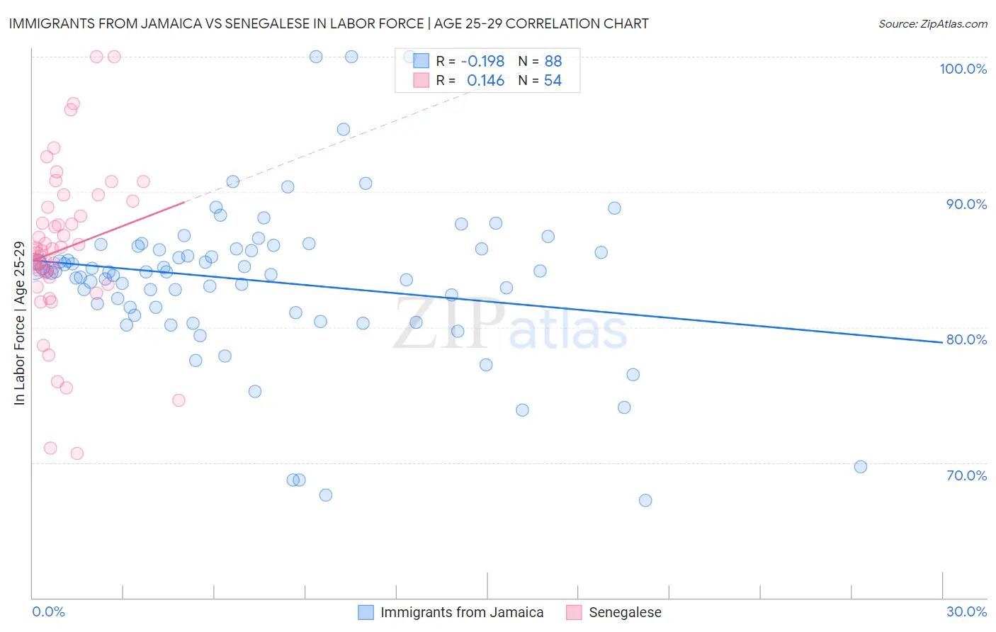 Immigrants from Jamaica vs Senegalese In Labor Force | Age 25-29