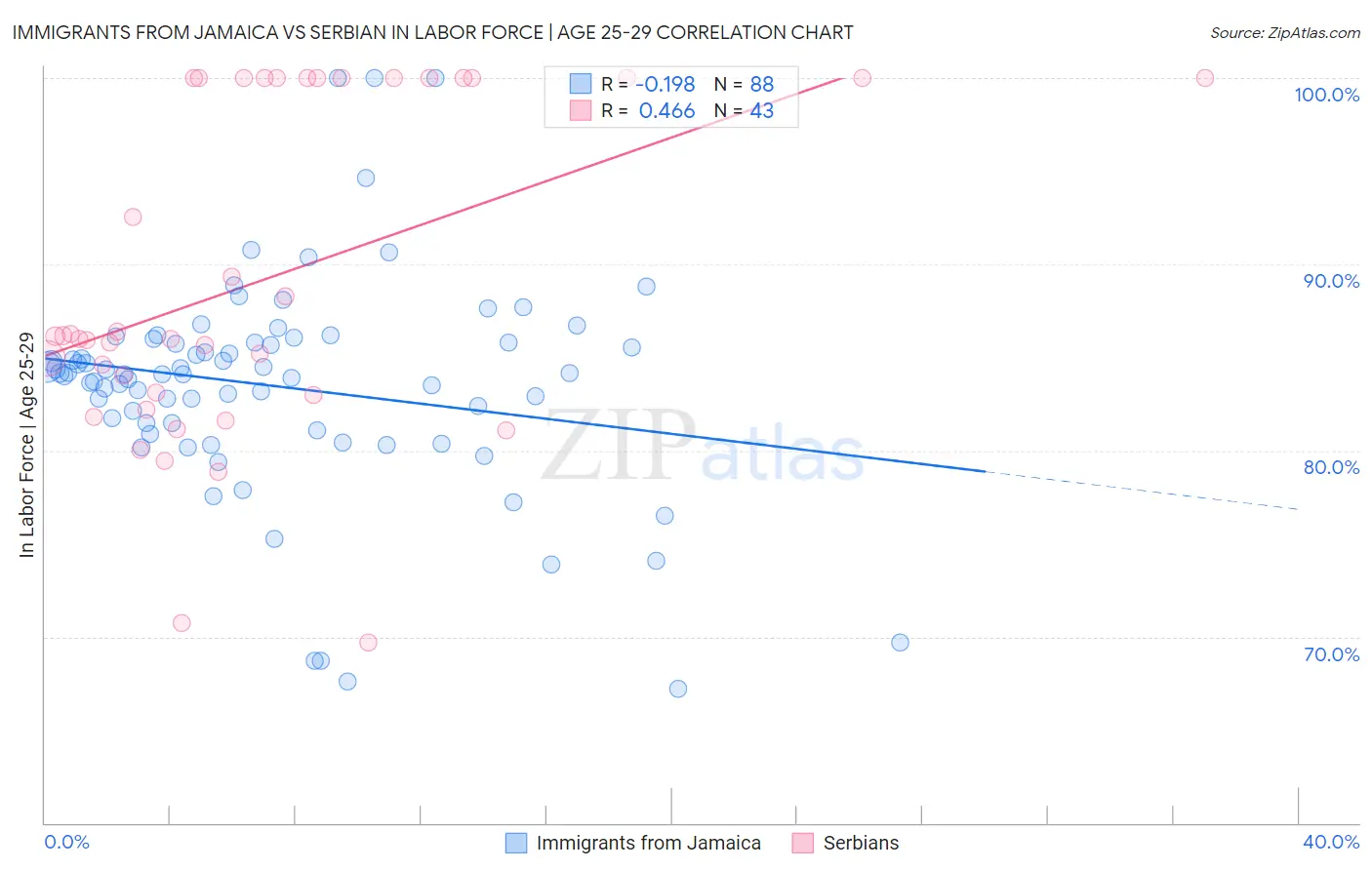 Immigrants from Jamaica vs Serbian In Labor Force | Age 25-29