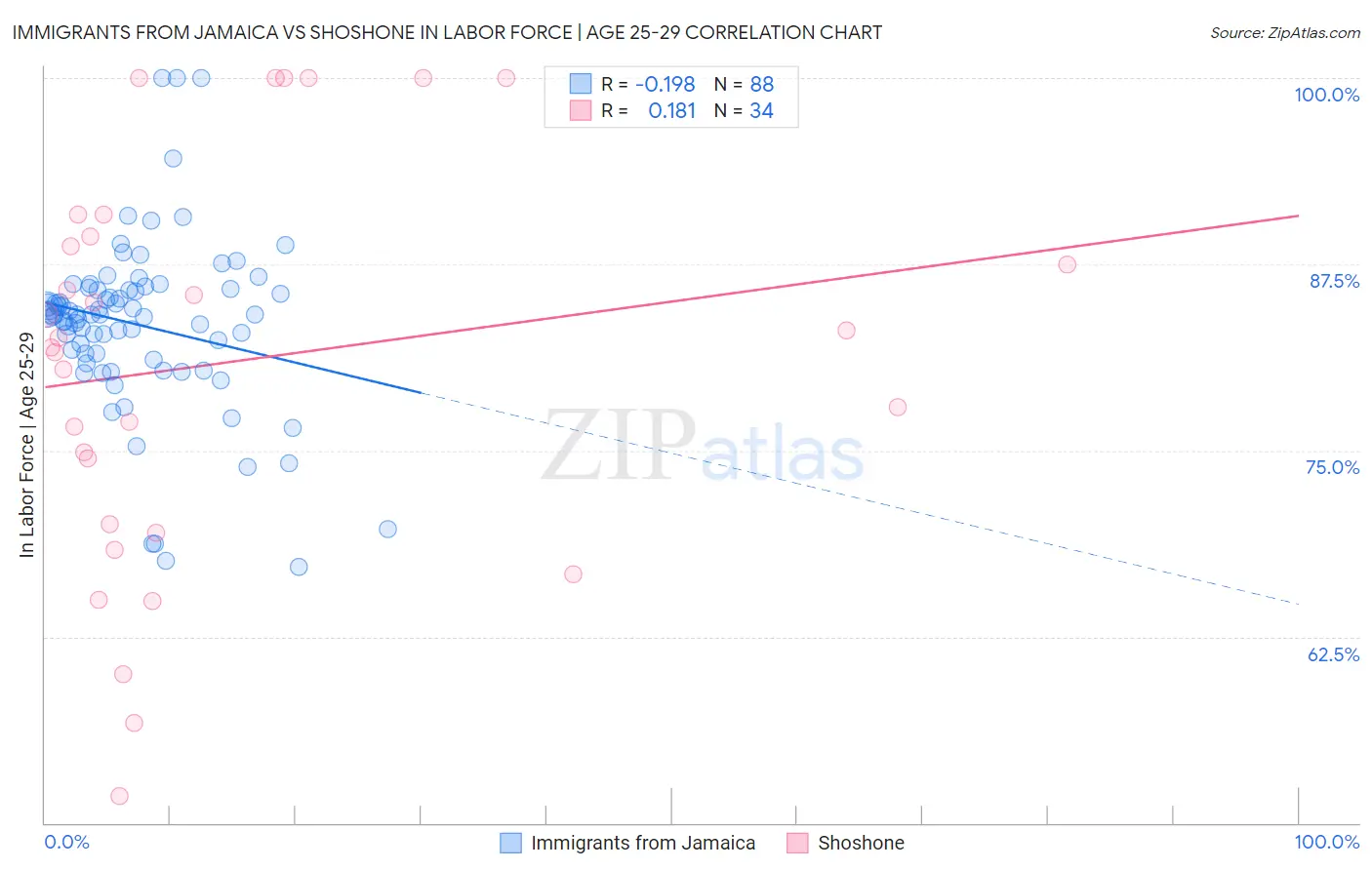 Immigrants from Jamaica vs Shoshone In Labor Force | Age 25-29