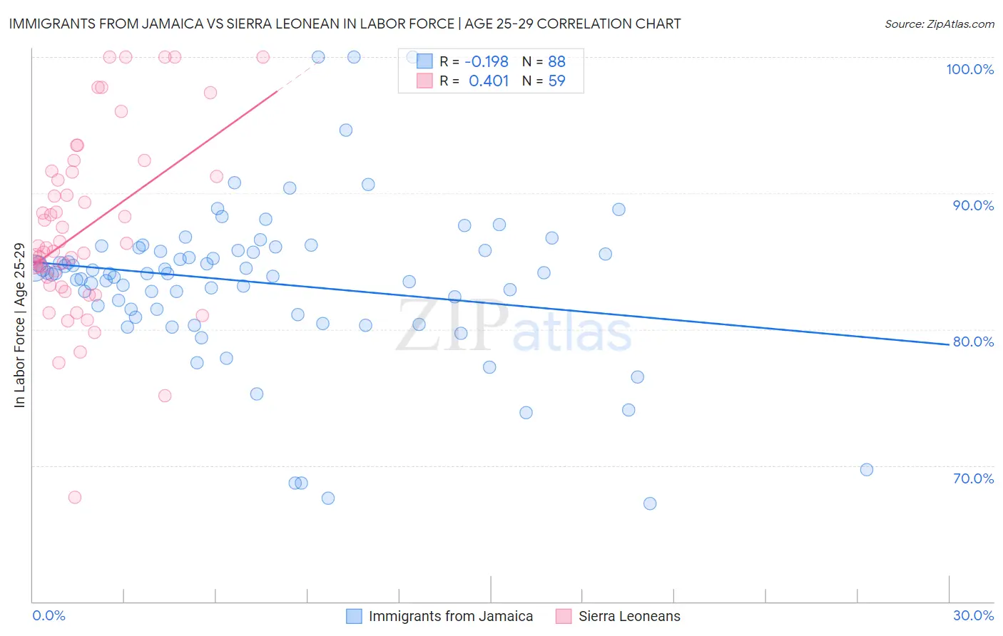 Immigrants from Jamaica vs Sierra Leonean In Labor Force | Age 25-29