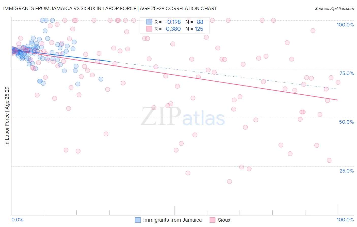 Immigrants from Jamaica vs Sioux In Labor Force | Age 25-29