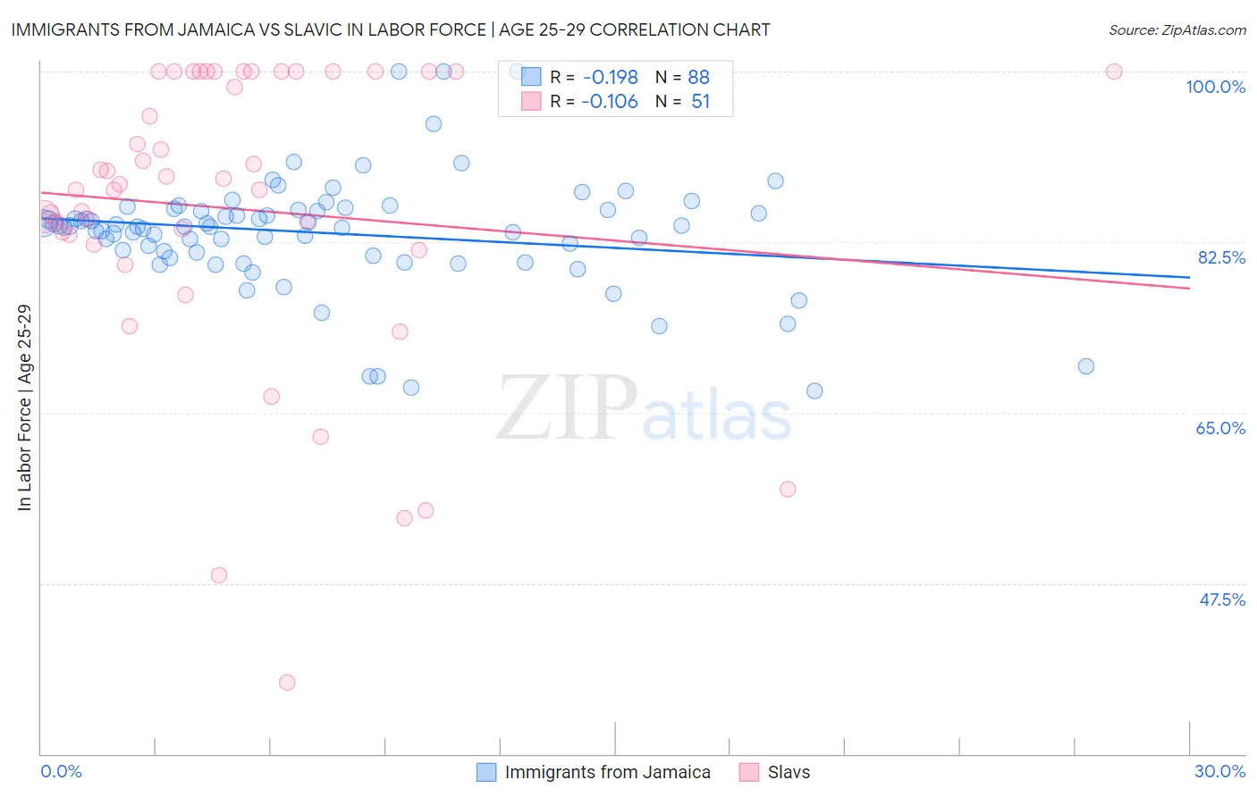 Immigrants from Jamaica vs Slavic In Labor Force | Age 25-29