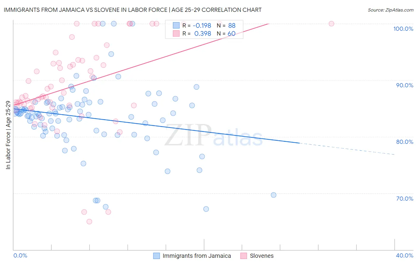 Immigrants from Jamaica vs Slovene In Labor Force | Age 25-29