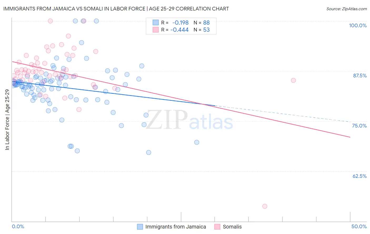 Immigrants from Jamaica vs Somali In Labor Force | Age 25-29